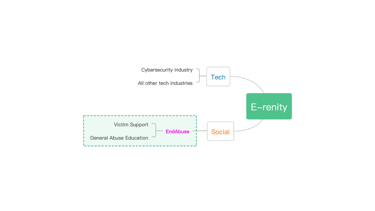 Portfolio item - EndAbuse Project